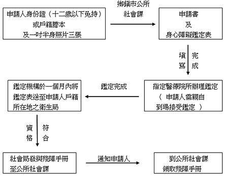 身心障礙手冊流程圖