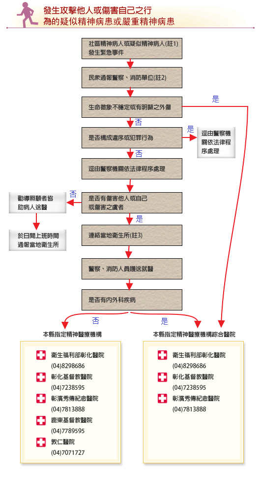 強制就醫流程